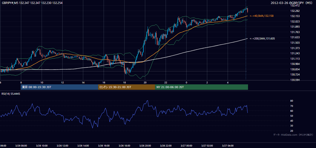 2012年3月26日(月) GBP/JPY 5分足チャート
