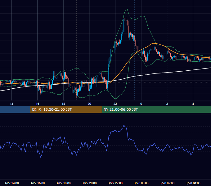 2012年3月27日（火） GBP/JPY 5分足チャート