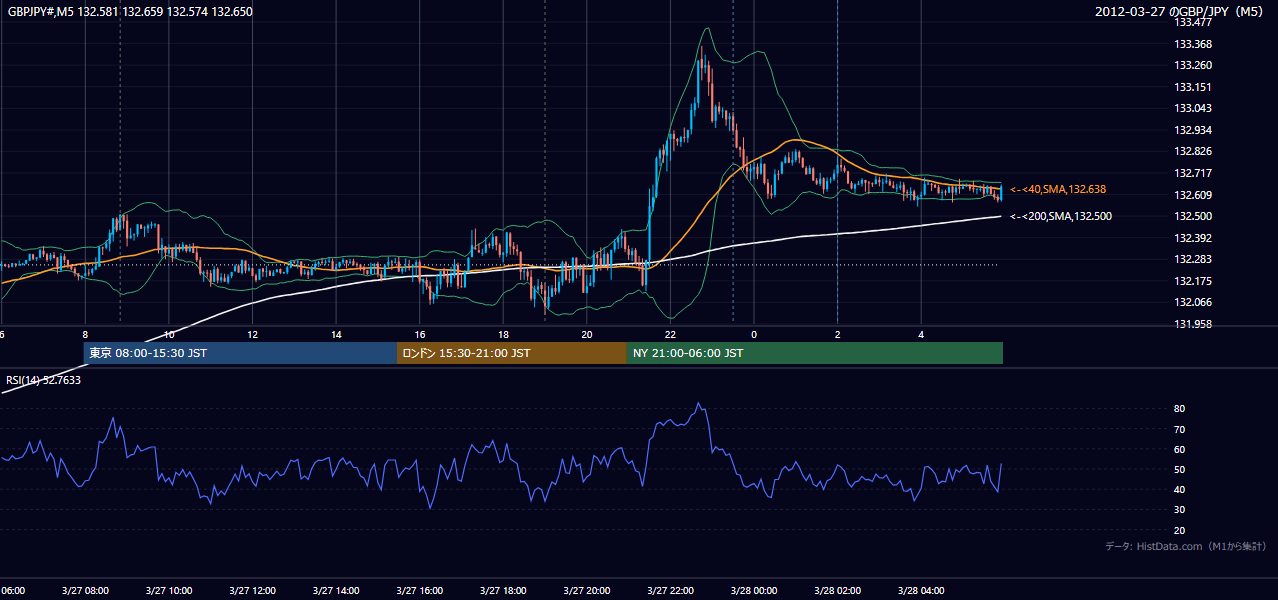 2012年3月27日（火） GBP/JPY 5分足チャート
