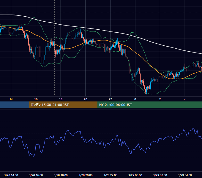 2012年3月28日（水） GBP/JPY 5分足チャート