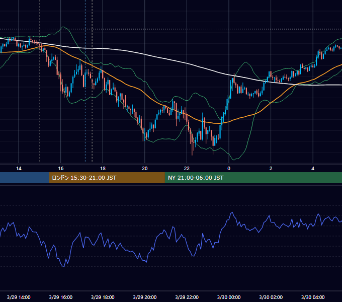 2012年3月29日（木） GBP/JPY 5分足チャート