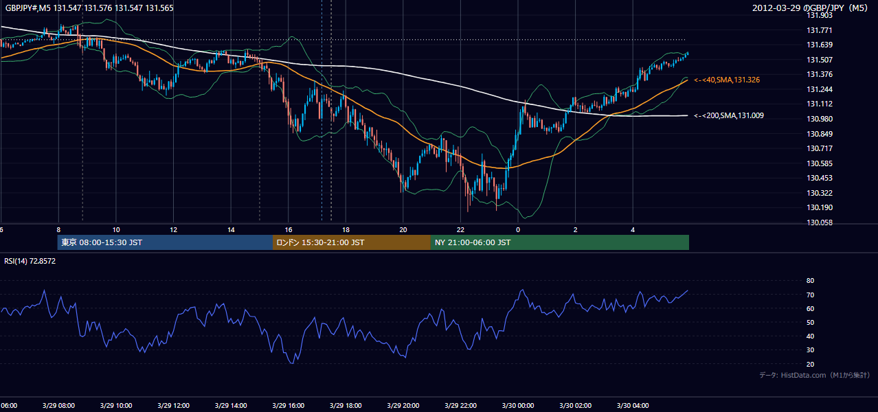 2012-03-29(木) GBP/JPY 5分足チャート