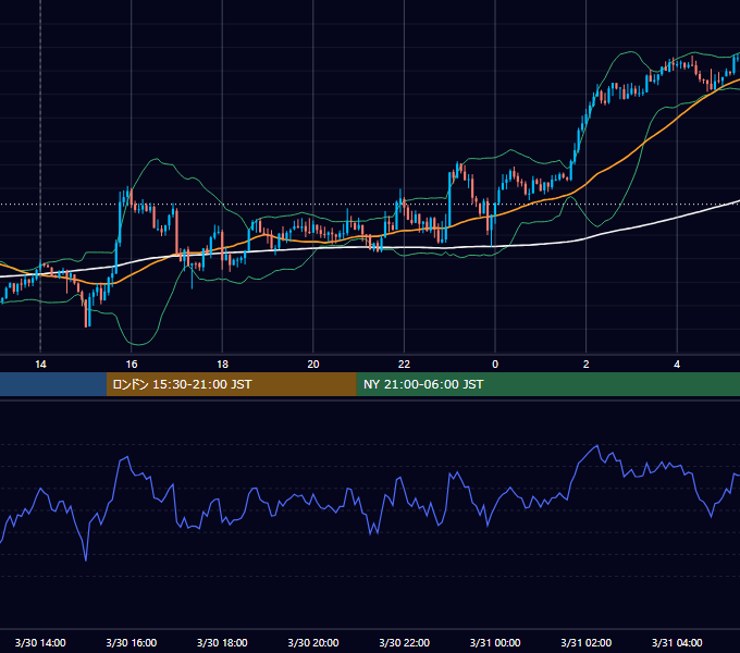 2012年3月30日（金） GBP/JPY 5分足チャート