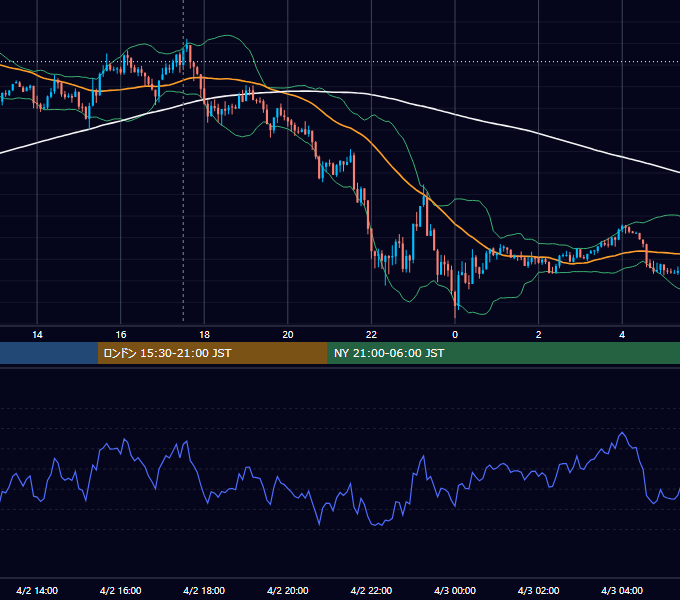 2012年4月2日（月） GBP/JPY 5分足チャート