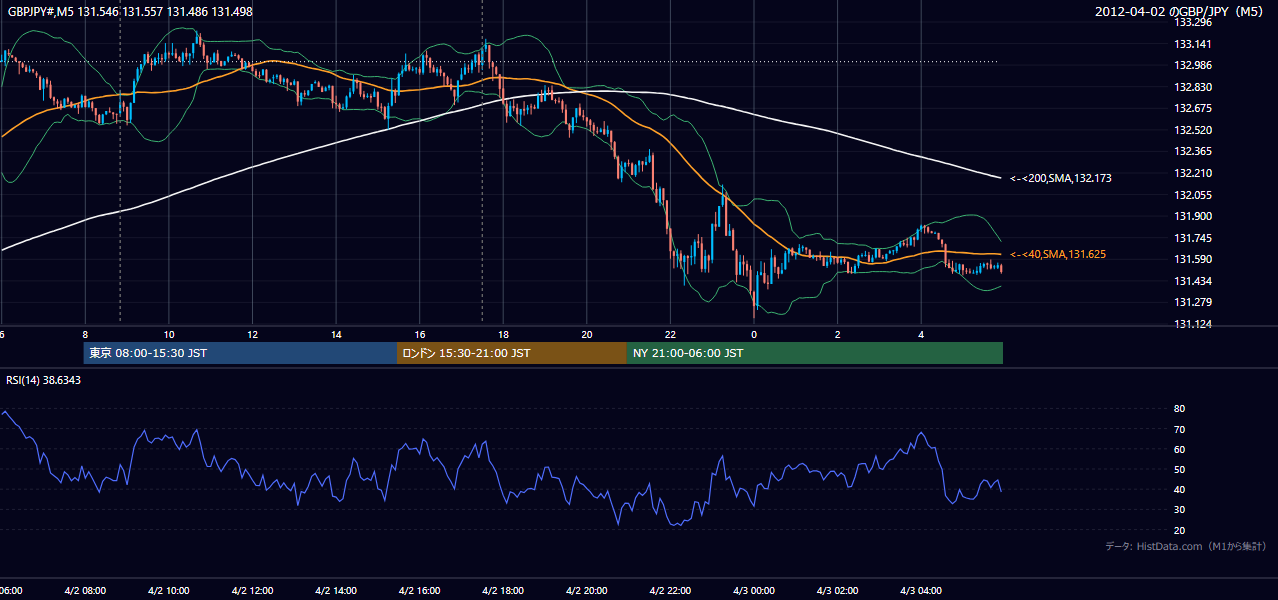 2012-04-02(月) GBP/JPY 5分足チャート