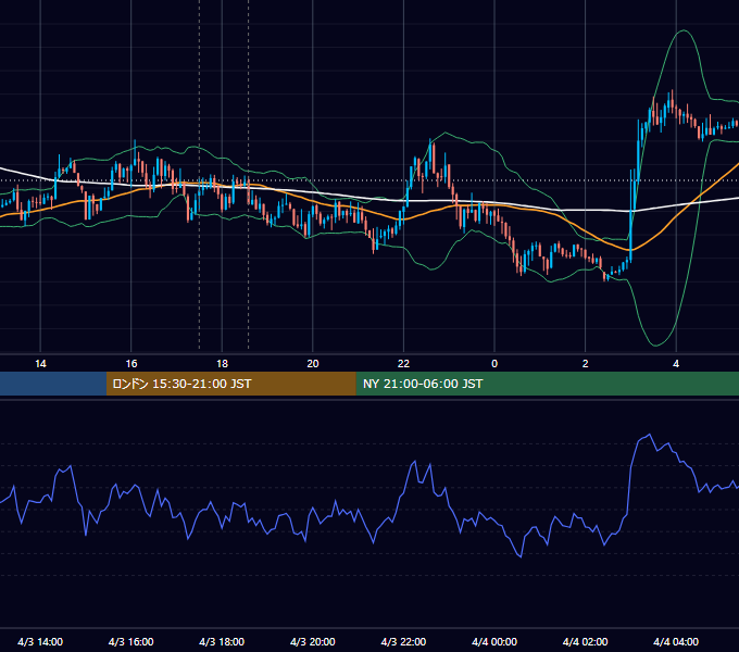 2012年4月3日（火） GBP/JPY 5分足チャート