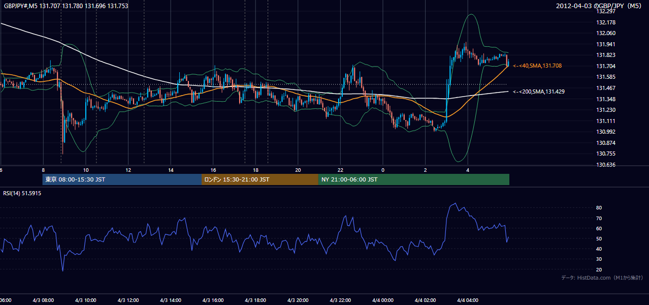 2012年4月3日(火) GBP/JPY 5分足チャート