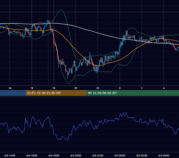 2012年4月4日（水） GBP/JPY 5分足チャート