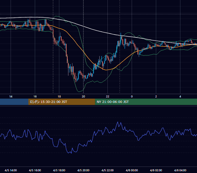 2012年4月5日（木） GBP/JPY 5分足チャート