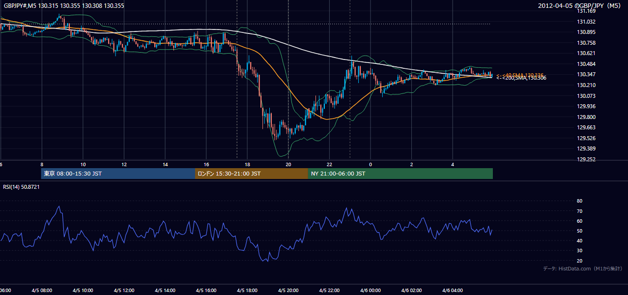 2012年4月5日(木) GBP/JPY 5分足チャート
