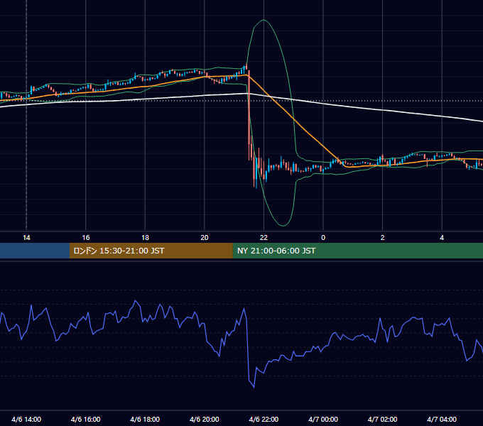 2012年4月6日（金） GBP/JPY 5分足チャート