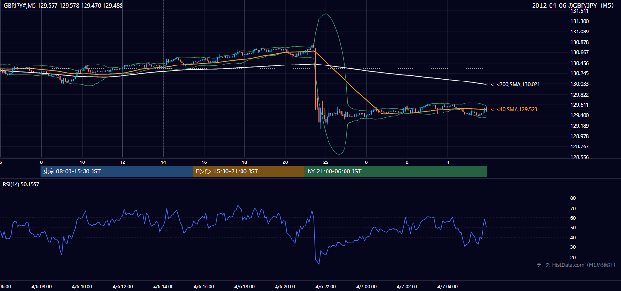 2012年4月6日（金） GBP/JPY 5分足チャート