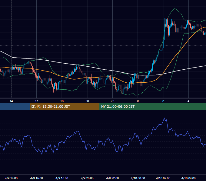 2012年4月9日（月） GBP/JPY 5分足チャート