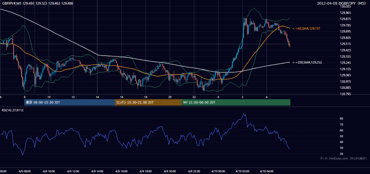 2012年4月9日(月) GBP/JPY 5分足チャート