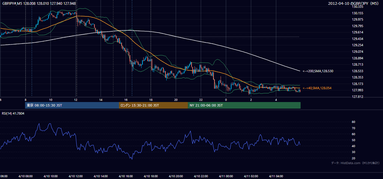 2012年4月10日（火） GBP/JPY 5分足チャート