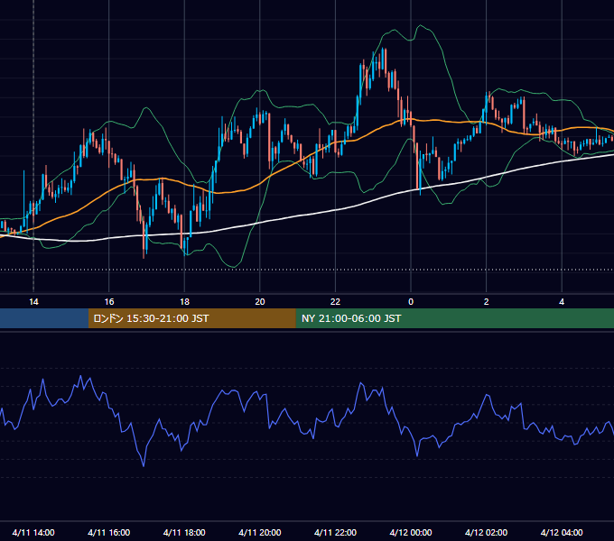 2012年4月11日（水） GBP/JPY 5分足チャート