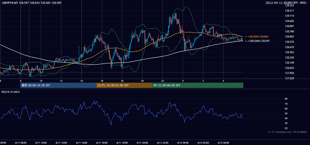 2012年4月11日（水） GBP/JPY 5分足チャート