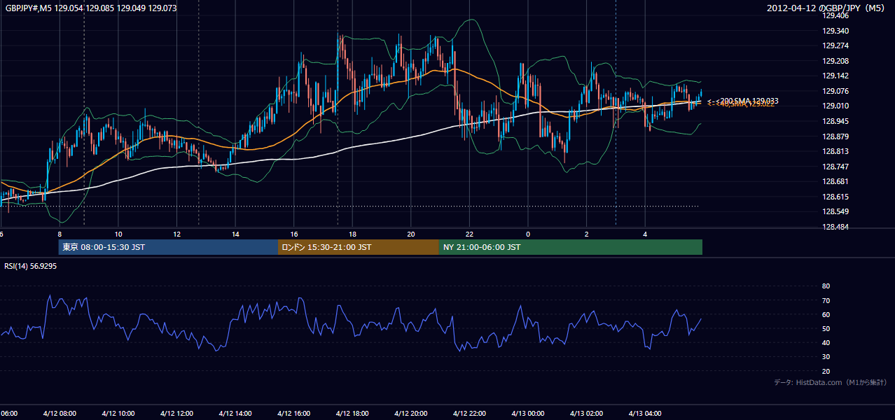 2012-04-12(木) GBP/JPY 5分足チャート