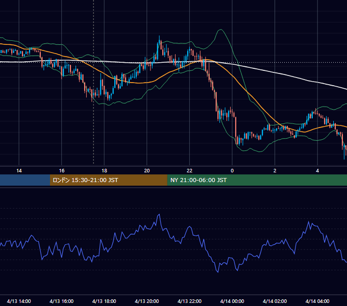 2012年4月13日（金） GBP/JPY 5分足チャート