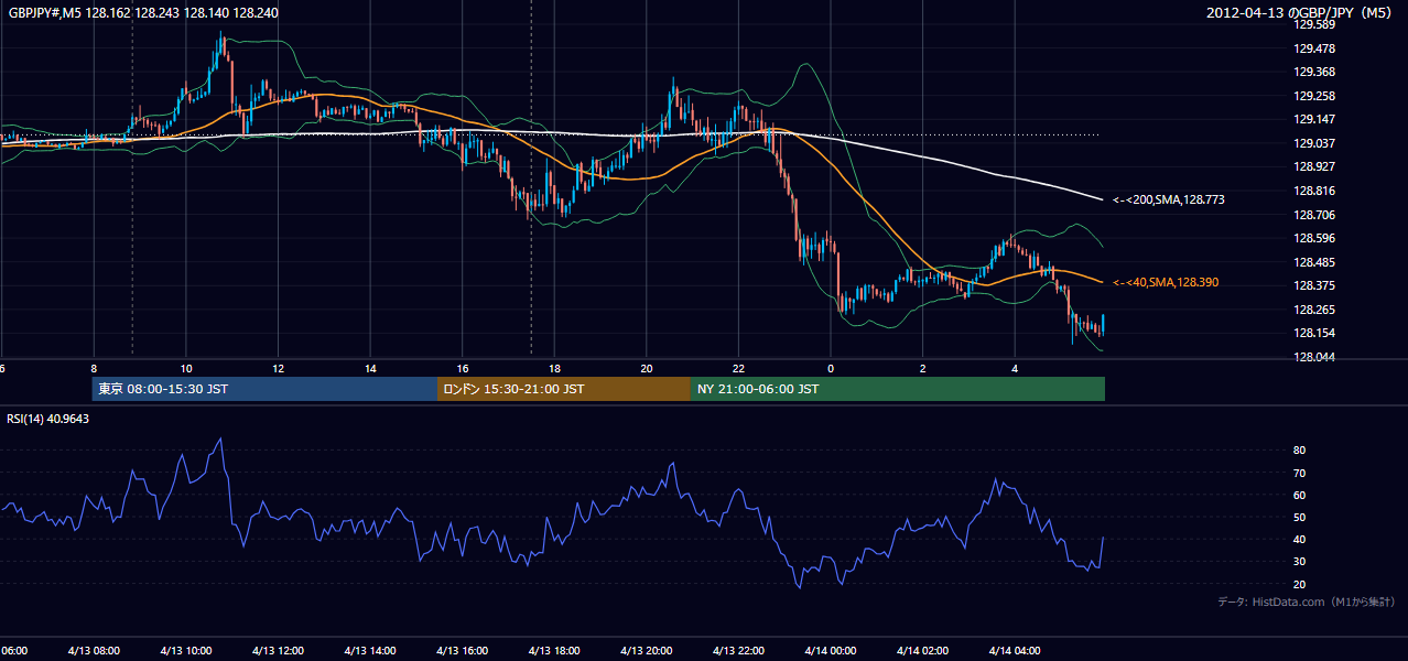 2012年4月13日(金) GBP/JPY 5分足チャート
