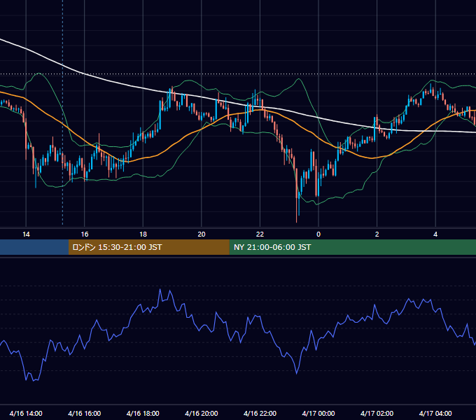 2012年4月16日（月） GBP/JPY 5分足チャート