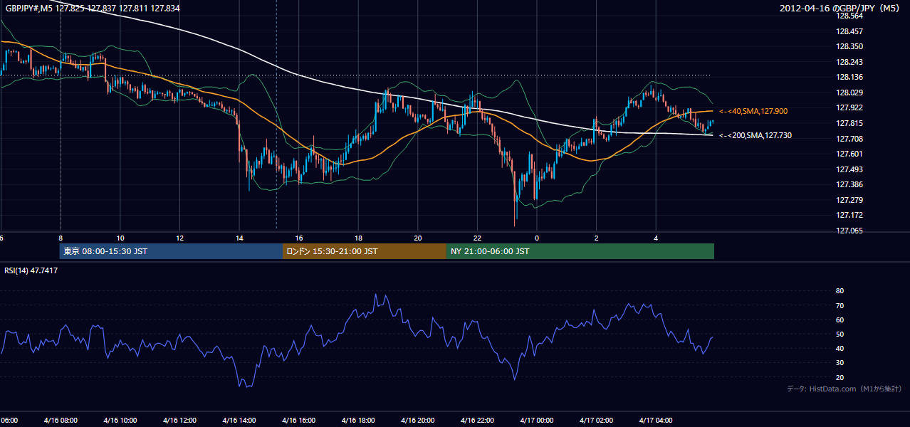 2012年4月16日(月) GBP/JPY 5分足チャート