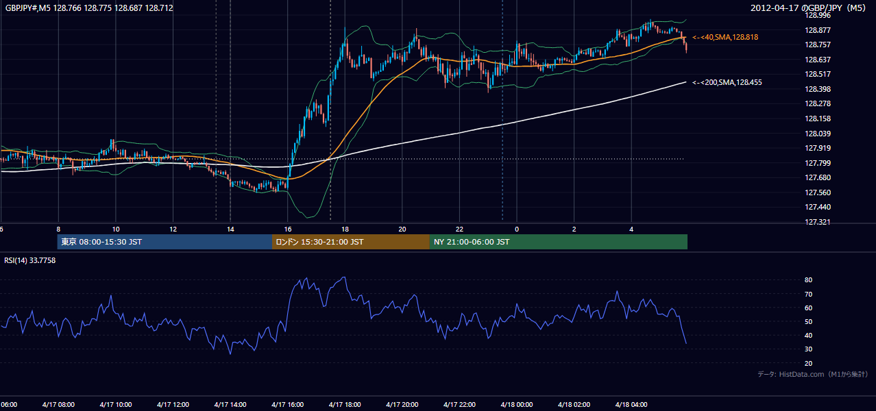 2012-04-17(火) GBP/JPY 5分足チャート