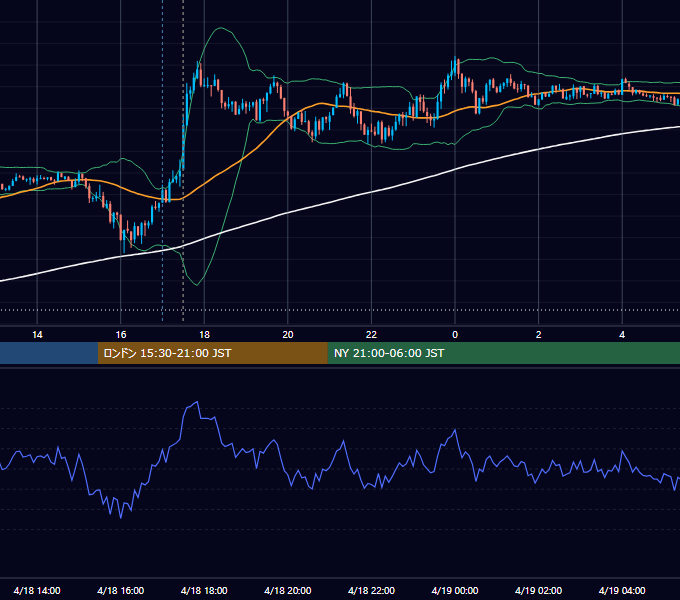 2012年4月18日（水） GBP/JPY 5分足チャート