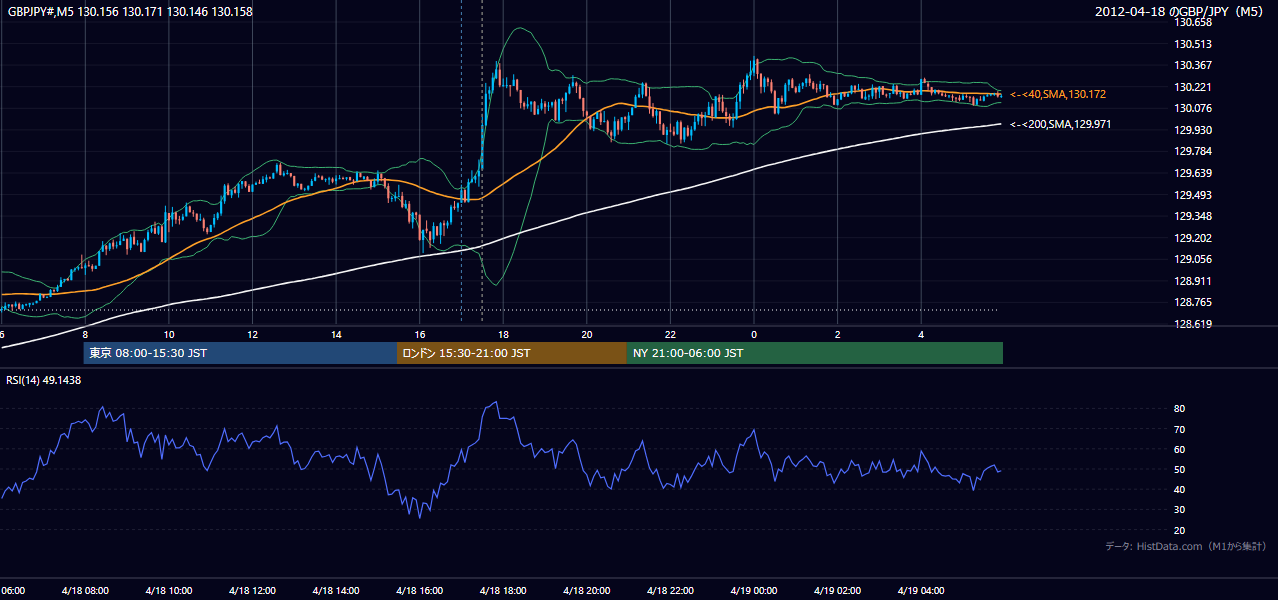 2012年4月18日(水) GBP/JPY 5分足チャート