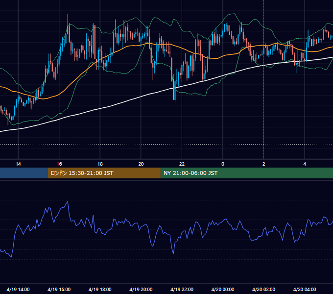 2012年4月19日（木） GBP/JPY 5分足チャート