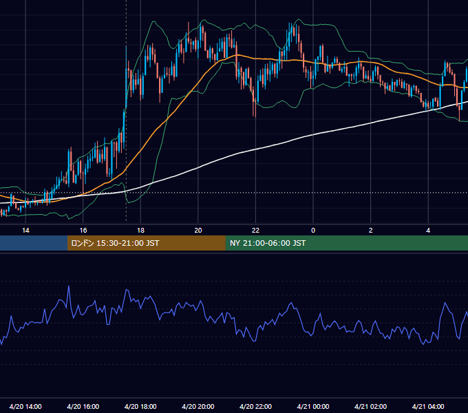2012年4月20日（金） GBP/JPY 5分足チャート