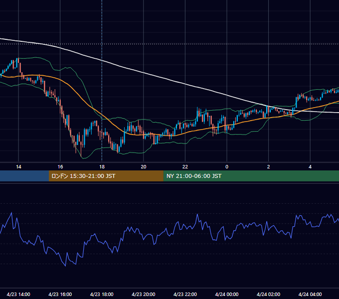 2012年4月23日（月） GBP/JPY 5分足チャート