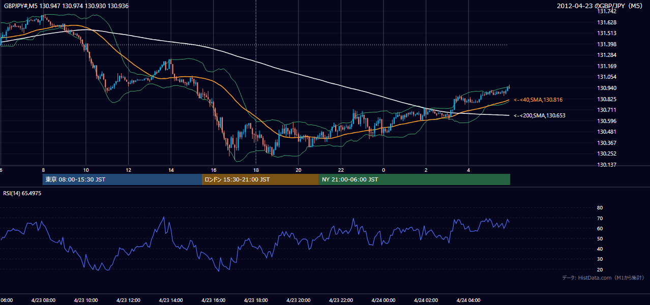 2012-04-23(月) GBP/JPY 5分足チャート