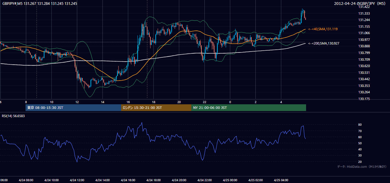 2012-04-24(火) GBP/JPY 5分足チャート