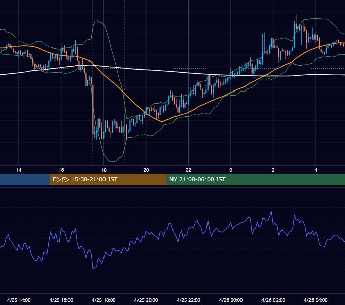 2012年4月25日（水） GBP/JPY 5分足チャート