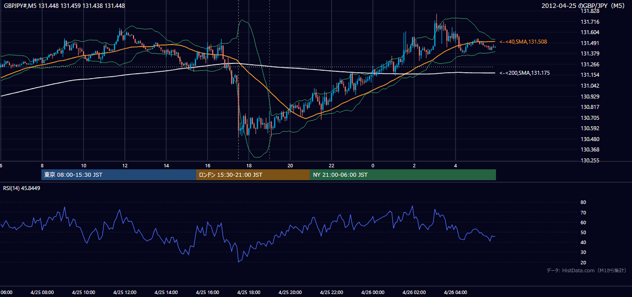 2012-04-25(水) GBP/JPY 5分足チャート