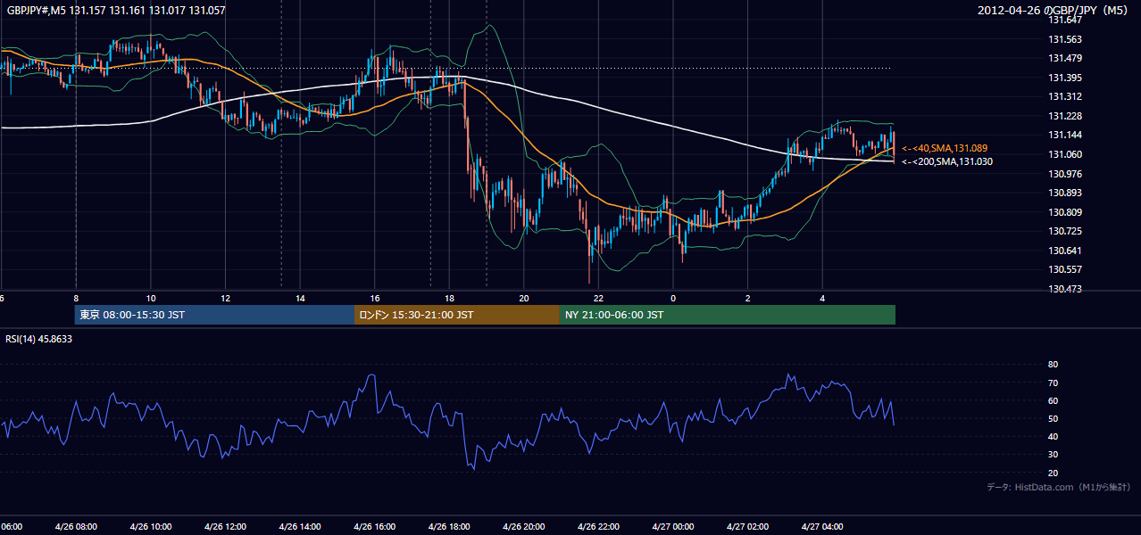 2012年4月26日(木) GBP/JPY 5分足チャート