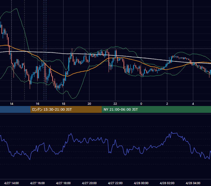 2012年4月27日（金） GBP/JPY 5分足チャート