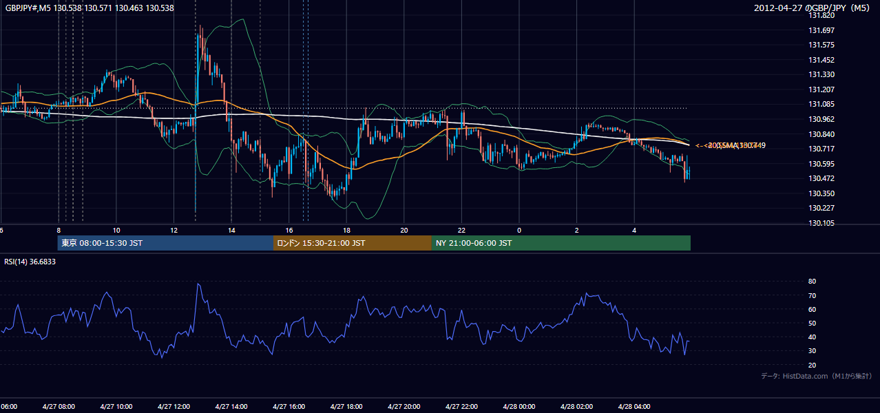 2012-04-27(金) GBP/JPY 5分足チャート