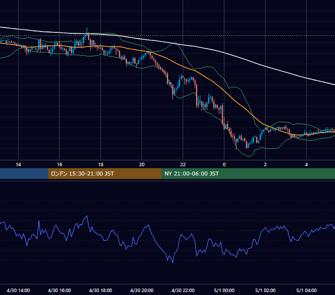 2012年4月30日（月） GBP/JPY 5分足チャート