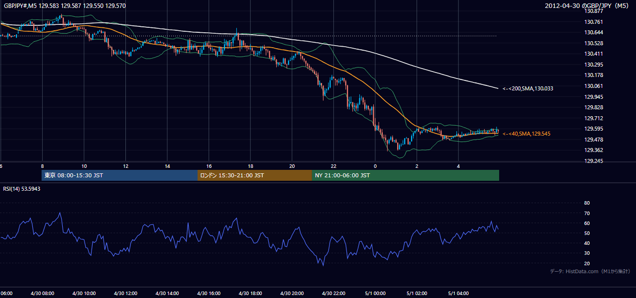 2012年4月30日(月) GBP/JPY 5分足チャート