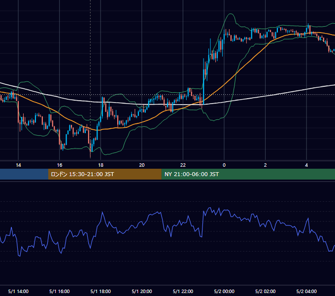 2012年5月1日（火） GBP/JPY 5分足チャート