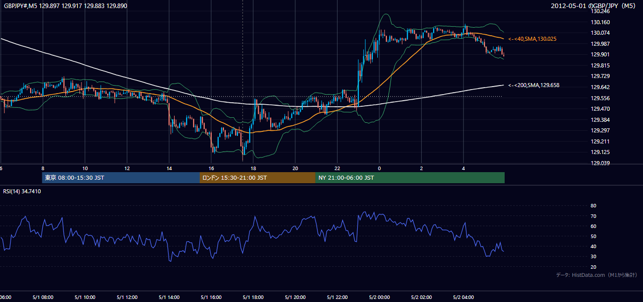 2012年5月1日（火） GBP/JPY 5分足チャート