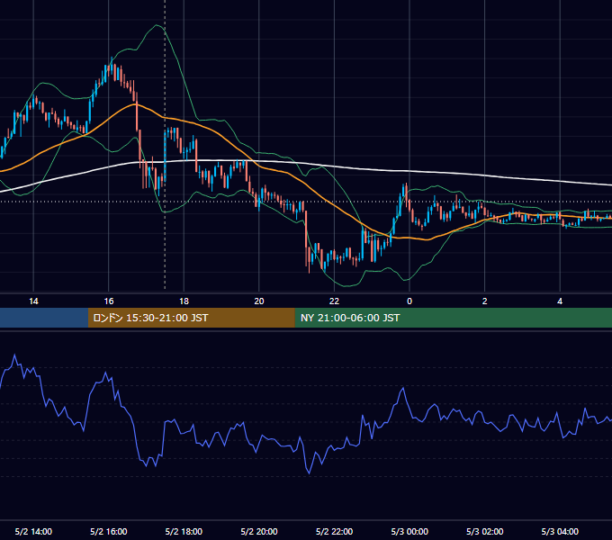 2012年5月2日（水） GBP/JPY 5分足チャート