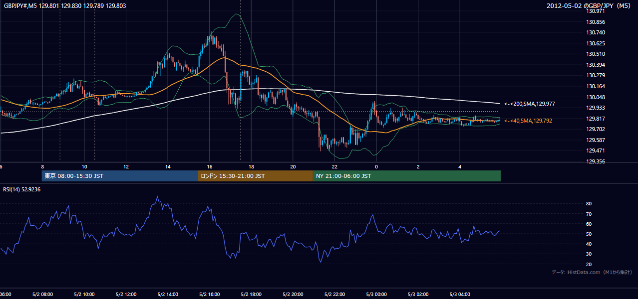 2012年5月2日(水) GBP/JPY 5分足チャート