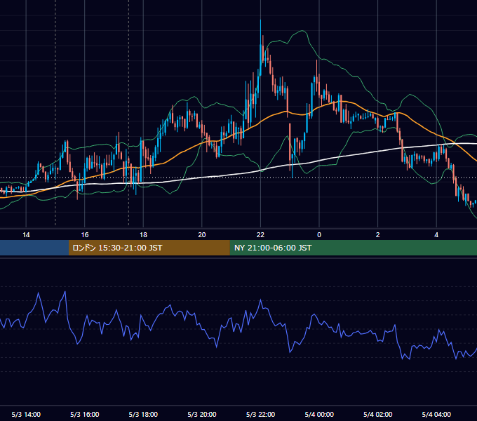 2012年5月3日（木） GBP/JPY 5分足チャート