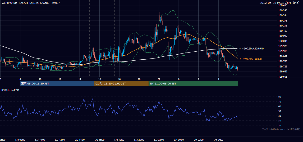 2012-05-03(木) GBP/JPY 5分足チャート