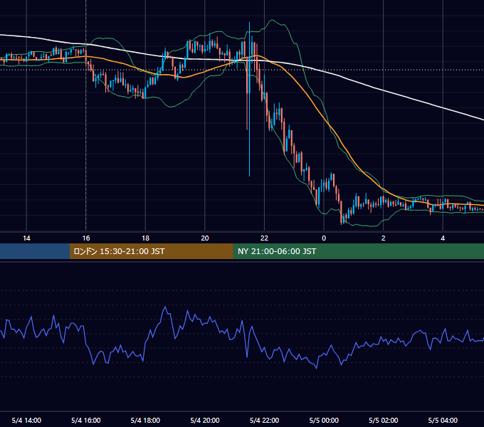 2012年5月4日（金） GBP/JPY 5分足チャート