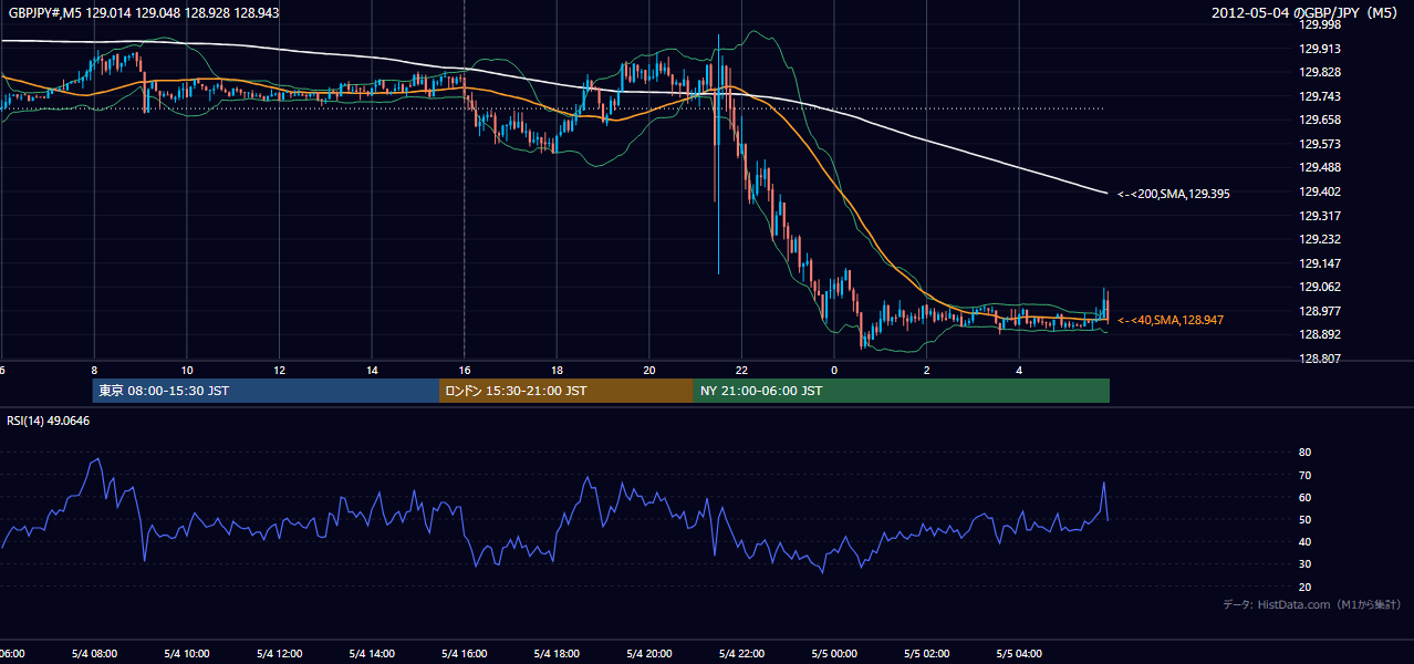 2012年5月4日(金) GBP/JPY 5分足チャート