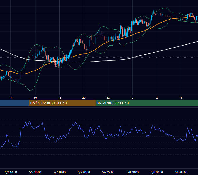 2012年5月7日（月） GBP/JPY 5分足チャート